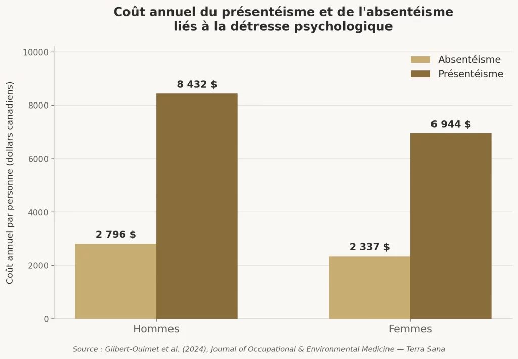 Comparaison du coût du présentéisme et de l'absentéisme liés à la détresse psychologique