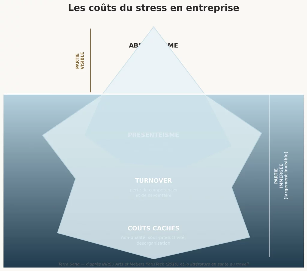 Schéma en iceberg des coûts cachés du stress au travail : absentéisme, présentéisme, turnover