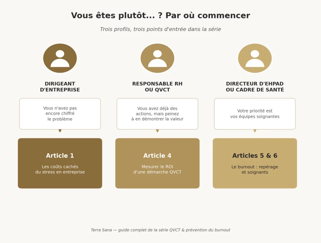 Frise illustrant les points d'entrée recommandés dans la série QVCT Terra Sana selon le profil du lecteur (dirigeant, RH, directeur d'EHPAD)