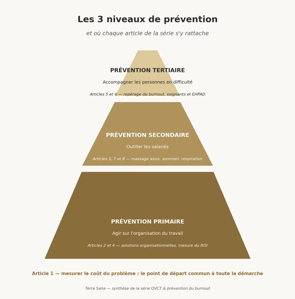 Pyramide des 3 niveaux de prévention des risques psychosociaux avec les articles Terra Sana correspondant à chaque niveau