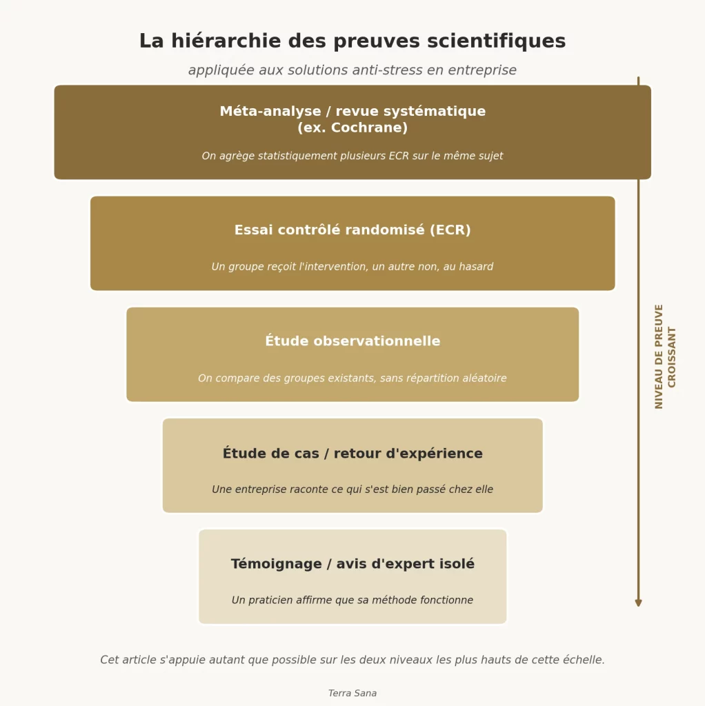 Hiérarchie des preuves scientifiques appliquée aux solutions anti-stress en entreprise